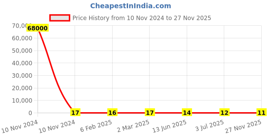industrybuying.com RS PRO Ceramic Non Resettable Fuse 10A, Voltage 24 V, Model No 2522187 rs pro Price History Graph from 10 Nov 2024 to 27 Nov 2025