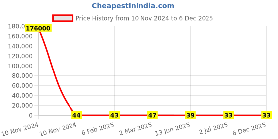 industrybuying.com RS PRO Ceramic Non Resettable Fuse 10A, Voltage 63 V, Model No 2522154 rs pro Price History Graph from 10 Nov 2024 to 5 Dec 2025