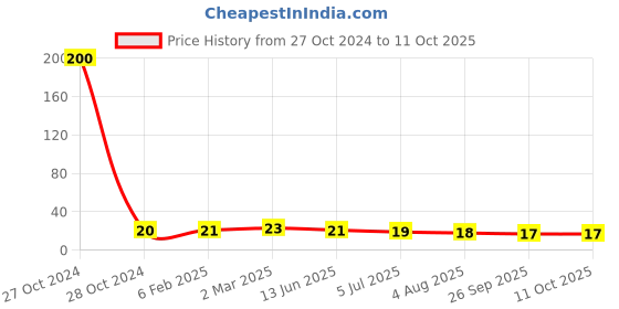 industrybuying.com RS PRO Ceramic Non Resettable Fuse 1.25A, 250 V AC, Model No 9113543 rs pro Price History Graph from 27 Oct 2024 to 11 Oct 2025