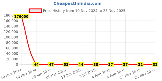 industrybuying.com RS PRO Ceramic Non Resettable Fuse 12A, Voltage 63 V, Model No 2522156 rs pro Price History Graph from 10 Nov 2024 to 27 Nov 2025