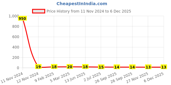 industrybuying.com RS PRO Ceramic Non Resettable Fuse 15A, 24 V, Model No 2522192 rs pro Price History Graph from 11 Nov 2024 to 5 Dec 2025