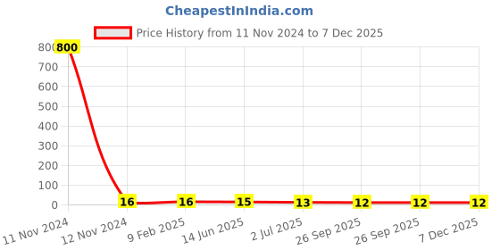 industrybuying.com RS PRO Ceramic Non Resettable Fuse 1.5A, 63 V, Model No 2522185 rs pro Price History Graph from 11 Nov 2024 to 7 Dec 2025