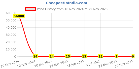 industrybuying.com RS PRO Ceramic Non Resettable Fuse 1.5A, Voltage 63 V, Model No 2522117 rs pro Price History Graph from 10 Nov 2024 to 27 Nov 2025