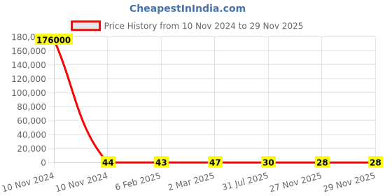 industrybuying.com RS PRO Ceramic Non Resettable Fuse 15A, Voltage 63 V, Model No 2522159 rs pro Price History Graph from 10 Nov 2024 to 27 Nov 2025