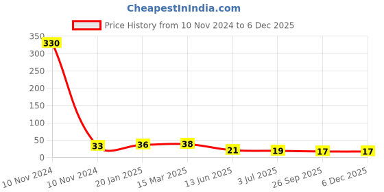 industrybuying.com RS PRO Ceramic Non Resettable Fuse 1A, 250 V AC, Model No 9113534 rs pro Price History Graph from 10 Nov 2024 to 5 Dec 2025