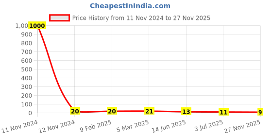 industrybuying.com RS PRO Ceramic Non Resettable Fuse 1A, 63 V, Model No 2522121 rs pro Price History Graph from 11 Nov 2024 to 27 Nov 2025