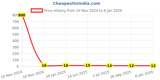 industrybuying.com RS PRO Ceramic Non Resettable Fuse 1A, 63 V, Model No 2522194 rs pro Price History Graph from 10 Nov 2024 to 4 Jan 2026