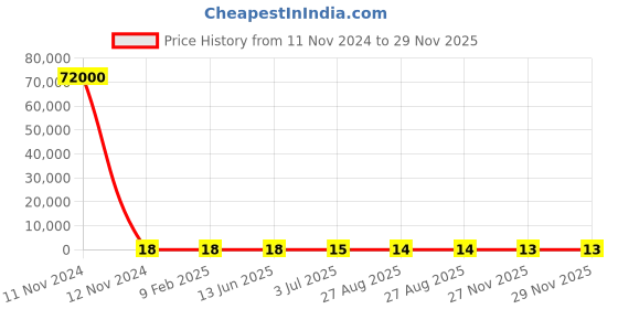 industrybuying.com RS PRO Ceramic Non Resettable Fuse 1A, Voltage 63 V, Model No 2522166 rs pro Price History Graph from 11 Nov 2024 to 28 Nov 2025