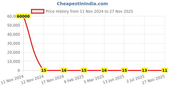 industrybuying.com RS PRO Ceramic Non Resettable Fuse 1A, Voltage 63 V, Model No 2522193 rs pro Price History Graph from 11 Nov 2024 to 27 Nov 2025