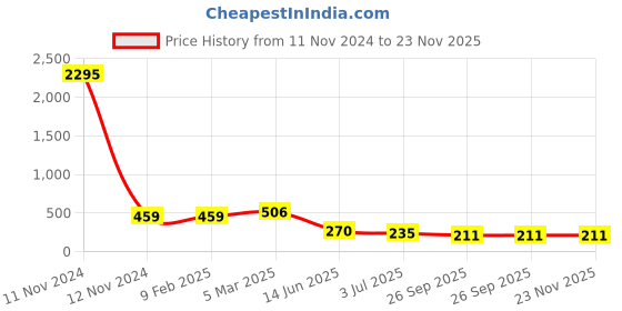 industrybuying.com RS PRO Ceramic Non Resettable Fuse 20A, 60 V, Model No 1824054 rs pro Price History Graph from 11 Nov 2024 to 23 Nov 2025