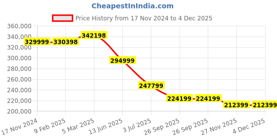 industrybuying.com RS PRO Ceramic Non Resettable Fuse 20A, 80 V, Model No 2408268 (Pack of 1000) rs pro Price History Graph from 17 Nov 2024 to 4 Dec 2025