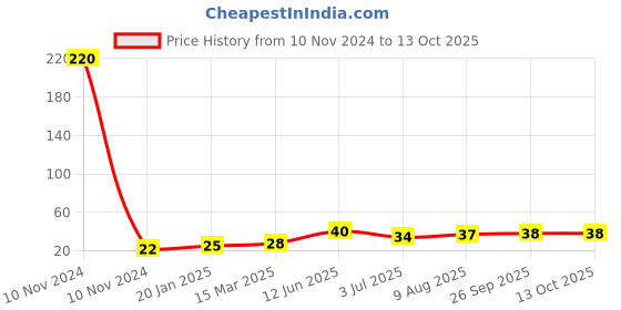 industrybuying.com RS PRO Ceramic Non Resettable Fuse 2.5A, 250 V AC, Model No 9113559 rs pro Price History Graph from 10 Nov 2024 to 13 Oct 2025