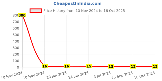 industrybuying.com RS PRO Ceramic Non Resettable Fuse 2.5A, 63 V, Model No 2522196 rs pro Price History Graph from 10 Nov 2024 to 16 Oct 2025