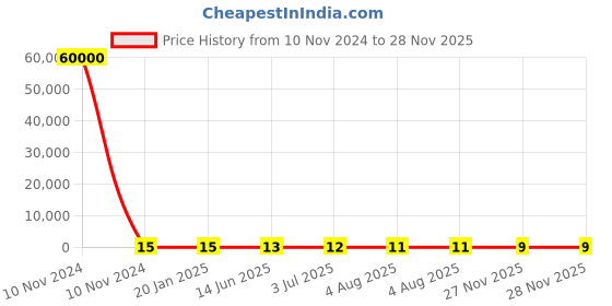 industrybuying.com RS PRO Ceramic Non Resettable Fuse 2.5A, Voltage 63 V, Model No 2522126 rs pro Price History Graph from 10 Nov 2024 to 27 Nov 2025