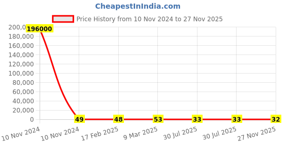 industrybuying.com RS PRO Ceramic Non Resettable Fuse 25A, Voltage 63 V, Model No 2522163 rs pro Price History Graph from 10 Nov 2024 to 27 Nov 2025