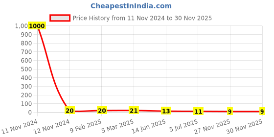 industrybuying.com RS PRO Ceramic Non Resettable Fuse 2A, 63 V, Model No 2522123 rs pro Price History Graph from 11 Nov 2024 to 27 Nov 2025