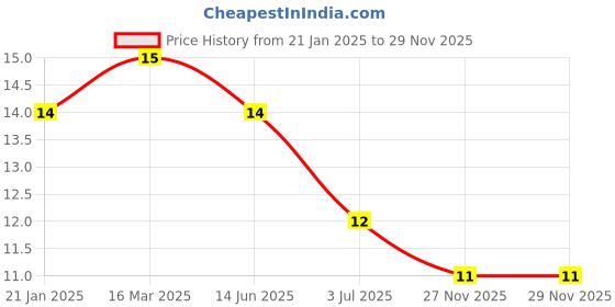 industrybuying.com RS PRO Ceramic Non Resettable Fuse 2A, 63 V, Model No 2522129 rs pro Price History Graph from 21 Jan 2025 to 27 Nov 2025