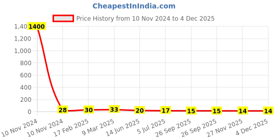 industrybuying.com RS PRO Ceramic Non Resettable Fuse 2A, 63 V, Model No 2522171 rs pro Price History Graph from 10 Nov 2024 to 4 Dec 2025