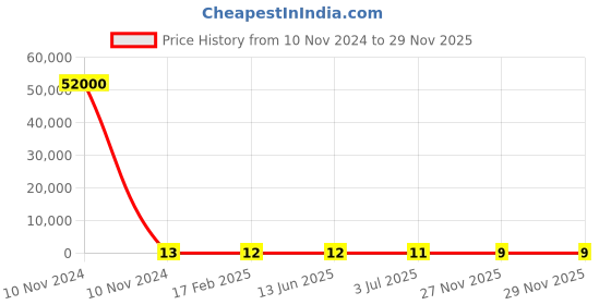 industrybuying.com RS PRO Ceramic Non Resettable Fuse 2A, Voltage 63 V, Model No 2522122 rs pro Price History Graph from 10 Nov 2024 to 28 Nov 2025