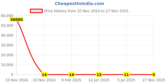 industrybuying.com RS PRO Ceramic Non Resettable Fuse 2A, Voltage 63 V, Model No 2522128 rs pro Price History Graph from 10 Nov 2024 to 27 Nov 2025