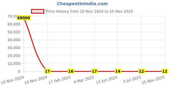 industrybuying.com RS PRO Ceramic Non Resettable Fuse 2A, Voltage 63 V, Model No 2522199 rs pro Price History Graph from 10 Nov 2024 to 25 Nov 2025