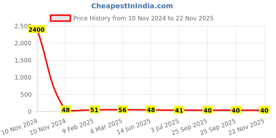 industrybuying.com RS PRO Ceramic Non Resettable Fuse 30A, 48 V, Model No 2522153 rs pro Price History Graph from 10 Nov 2024 to 21 Nov 2025
