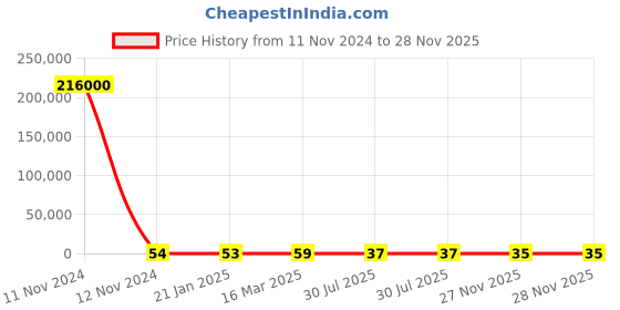 industrybuying.com RS PRO Ceramic Non Resettable Fuse 30A, Voltage 48 V, Model No 2522152 rs pro Price History Graph from 11 Nov 2024 to 27 Nov 2025