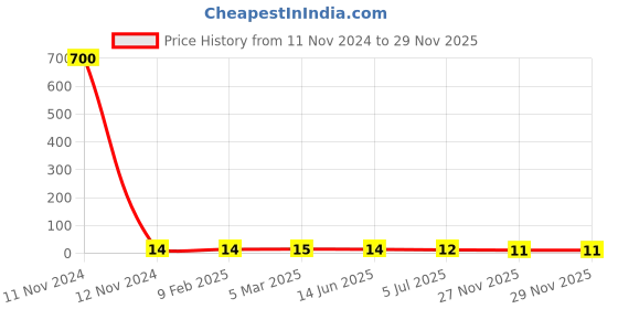 industrybuying.com RS PRO Ceramic Non Resettable Fuse 3A, 63 V, Model No 2522131 rs pro Price History Graph from 11 Nov 2024 to 27 Nov 2025