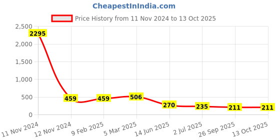 industrybuying.com RS PRO Ceramic Non Resettable Fuse 40A, 60 V, Model No 1824074 rs pro Price History Graph from 11 Nov 2024 to 12 Oct 2025