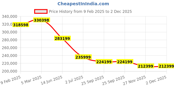 industrybuying.com RS PRO Ceramic Non Resettable Fuse 40A, 80 V, Model No 2408272 (Pack of 1000) rs pro Price History Graph from 9 Feb 2025 to 2 Dec 2025