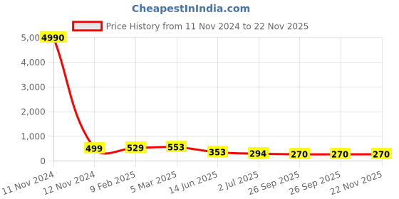 industrybuying.com RS PRO Ceramic Non Resettable Fuse 40A, 80 V, Model No 2408273 rs pro Price History Graph from 11 Nov 2024 to 22 Nov 2025