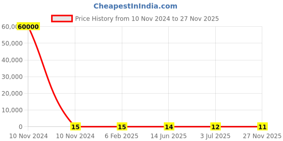 industrybuying.com RS PRO Ceramic Non Resettable Fuse 4A, Voltage 63 V, Model No 2522203 rs pro Price History Graph from 10 Nov 2024 to 27 Nov 2025