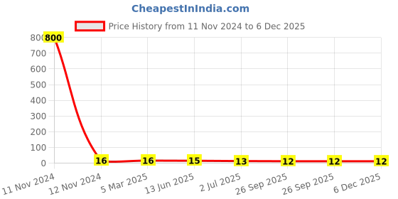 industrybuying.com RS PRO Ceramic Non Resettable Fuse 5A, 63 V, Model No 2522206 rs pro Price History Graph from 11 Nov 2024 to 5 Dec 2025
