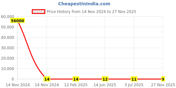 industrybuying.com RS PRO Ceramic Non Resettable Fuse 5A, Voltage 63 V, Model No 2522134 rs pro Price History Graph from 14 Nov 2024 to 27 Nov 2025