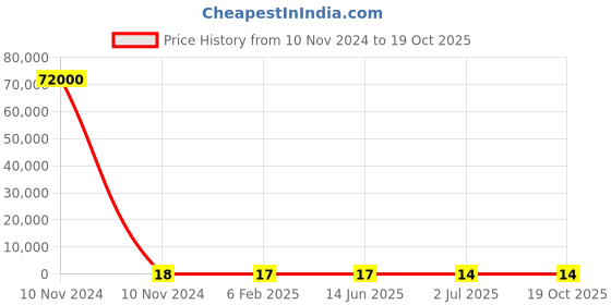 industrybuying.com RS PRO Ceramic Non Resettable Fuse 5A, Voltage 63 V, Model No 2522176 rs pro Price History Graph from 10 Nov 2024 to 17 Oct 2025