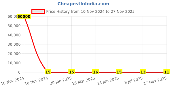 industrybuying.com RS PRO Ceramic Non Resettable Fuse 5A, Voltage 63 V, Model No 2522205 rs pro Price History Graph from 10 Nov 2024 to 27 Nov 2025