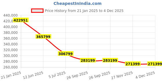 industrybuying.com RS PRO Ceramic Non Resettable Fuse 60A, 80 V, Model No 2408277 (Pack of 1000) rs pro Price History Graph from 21 Jan 2025 to 4 Dec 2025