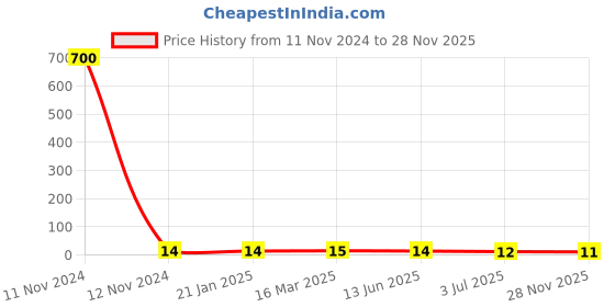 industrybuying.com RS PRO Ceramic Non Resettable Fuse 6A, 63 V, Model No 2522138 rs pro Price History Graph from 11 Nov 2024 to 28 Nov 2025