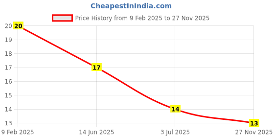 industrybuying.com RS PRO Ceramic Non Resettable Fuse 6A, Voltage 63 V, Model No 2522178 rs pro Price History Graph from 9 Feb 2025 to 27 Nov 2025