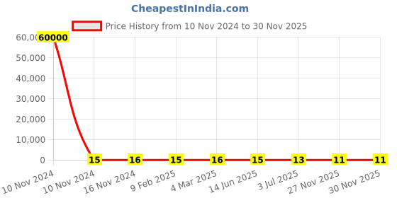industrybuying.com RS PRO Ceramic Non Resettable Fuse 6A, Voltage 63 V, Model No 2522207 rs pro Price History Graph from 10 Nov 2024 to 29 Nov 2025