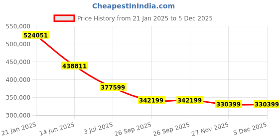 industrybuying.com RS PRO Ceramic Non Resettable Fuse 80A, 80 V, Model No 2408279 (Pack of 1000) rs pro Price History Graph from 21 Jan 2025 to 5 Dec 2025