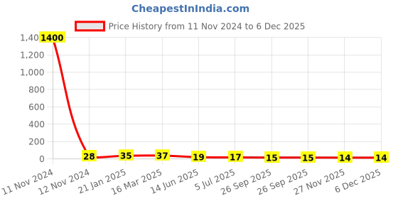 industrybuying.com RS PRO Ceramic Non Resettable Fuse 8A, 125 V, Model No 2522213 rs pro Price History Graph from 11 Nov 2024 to 5 Dec 2025