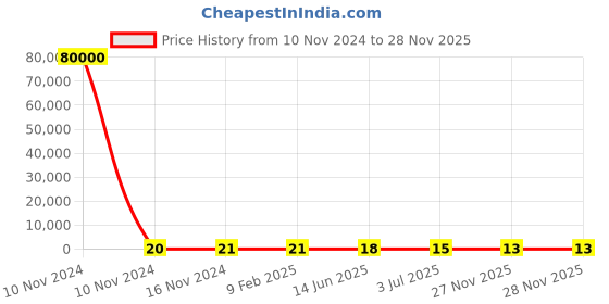 industrybuying.com RS PRO Ceramic Non Resettable Fuse 8A, Voltage 125 V, Model No 2522212 rs pro Price History Graph from 10 Nov 2024 to 27 Nov 2025