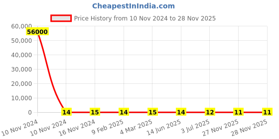 industrybuying.com RS PRO Ceramic Non Resettable Fuse 8A, Voltage 63 V, Model No 2522139 rs pro Price History Graph from 10 Nov 2024 to 28 Nov 2025