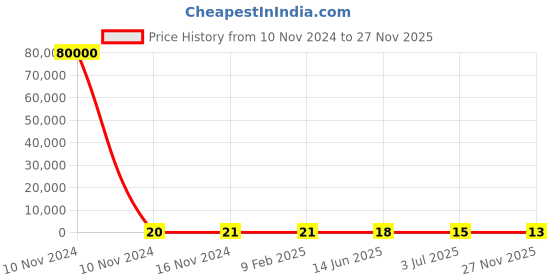 industrybuying.com RS PRO Ceramic Non Resettable Fuse 8A, Voltage 63 V, Model No 2522182 rs pro Price History Graph from 10 Nov 2024 to 27 Nov 2025