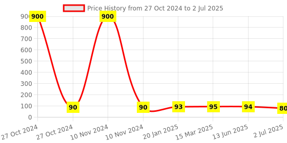 industrybuying.com RS PRO Ceramic Tube Non Transparent Non Resettable Fuse 0.5A, 600 V, Model No 1824118 rs pro Price History Graph from 27 Oct 2024 to 2 Jul 2025