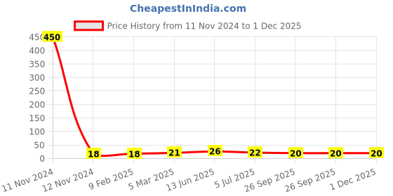 industrybuying.com RS PRO Ceramic Tube Non Transparent Non Resettable Fuse 1.5A, 125 V, Model No 1824090 rs pro Price History Graph from 11 Nov 2024 to 30 Nov 2025