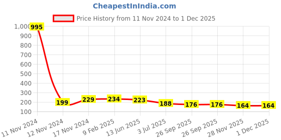 industrybuying.com RS PRO Ceramic Tube Non Transparent Non Resettable Fuse 25A, 250 V, Model No 1823991 rs pro Price History Graph from 11 Nov 2024 to 30 Nov 2025