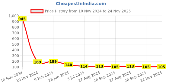 industrybuying.com RS PRO Ceramic Tube Non Transparent Non Resettable Fuse 30A, 125 V, Model No 1824060 rs pro Price History Graph from 10 Nov 2024 to 24 Nov 2025