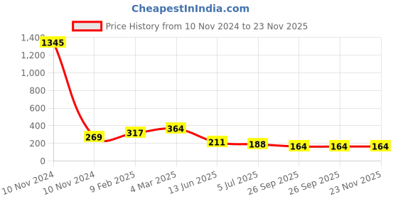 industrybuying.com RS PRO Ceramic Tube Non Transparent Non Resettable Fuse 30A, 250 V, Model No 1824067 rs pro Price History Graph from 10 Nov 2024 to 23 Nov 2025